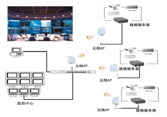 无线网络技术的应用引爆监控系统新革命