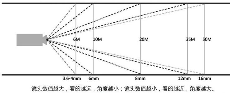 智能监控摄像机镜头毫米数怎么挑选？1