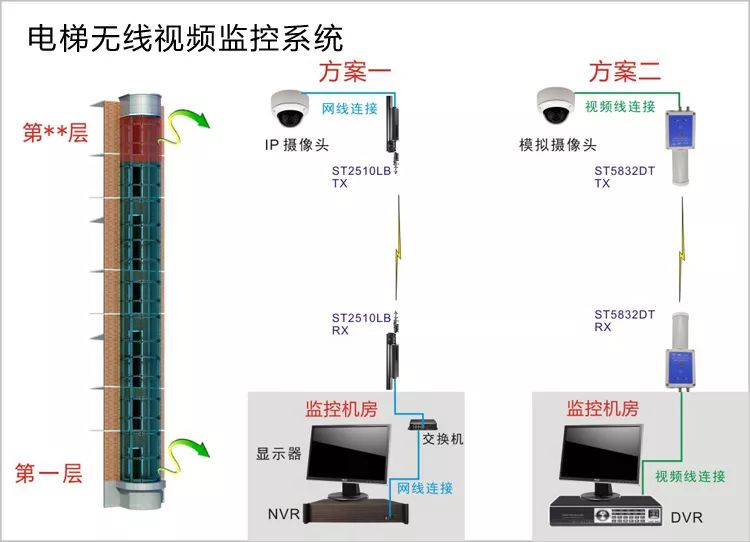 电梯无线视频监控系统结构