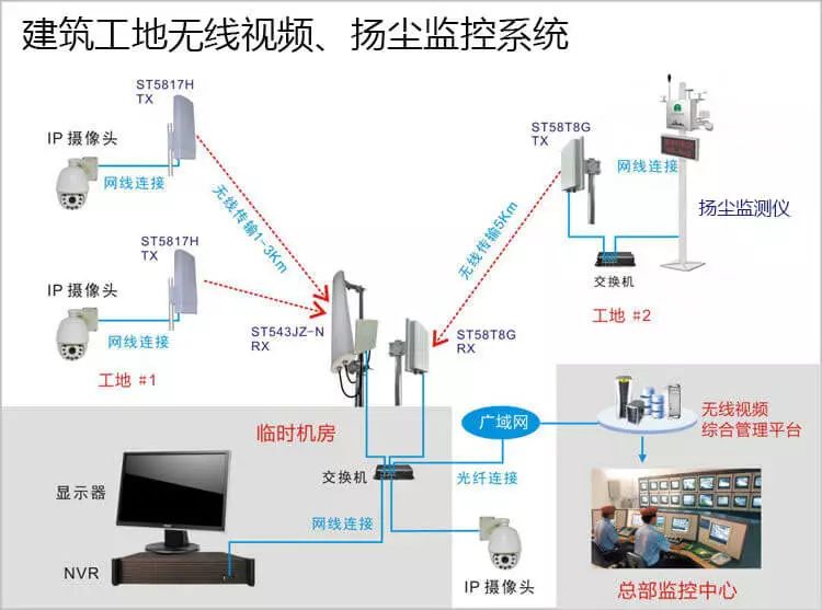 建筑工地无线监控系统结构