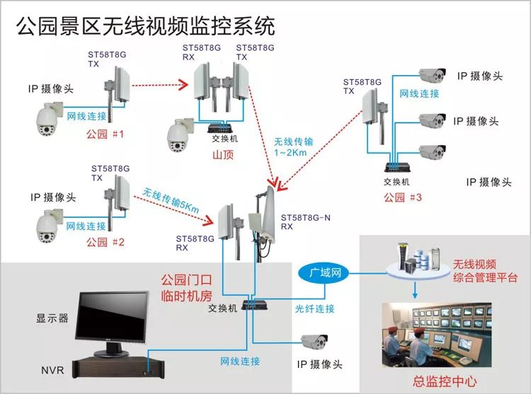 旅游区无线监控系统结构