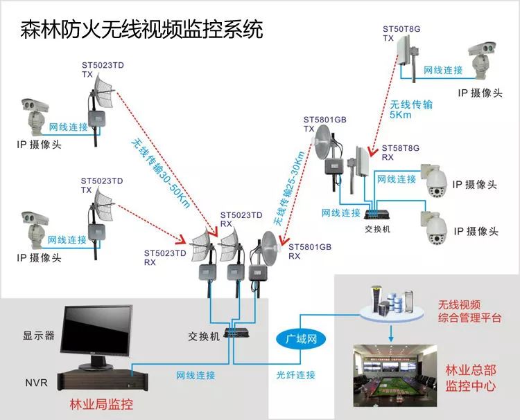 森林防火无线监控系统结构