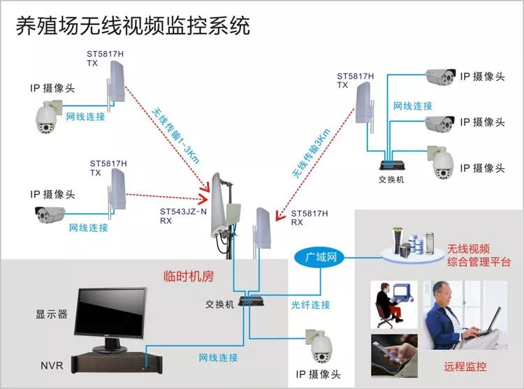 养殖场无线监控系统结构