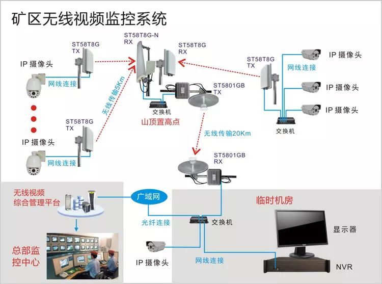 油田矿区无线监控系统结构