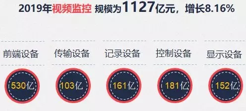 2019年视频监控市场数据