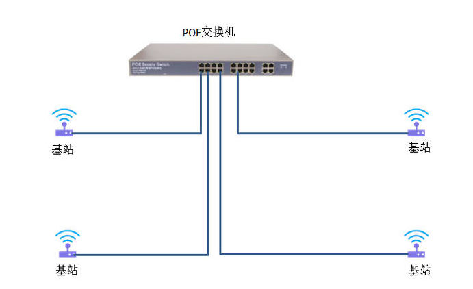 POE交换机供电以及供电距离的选择