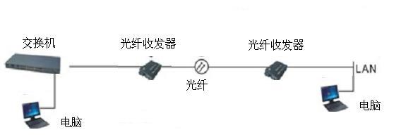 常州监控带您了解光纤收发器的组装方法