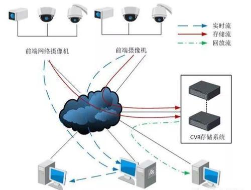 NVR和ip-san及CVR存储方式的应用比较