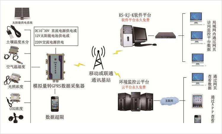 智慧农业系统